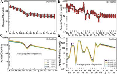 Petrogenesis of Dacites in a Triassic Volcanic Arc in the South China Sea: Constraints From Whole Rock and Mineral Geochemistry